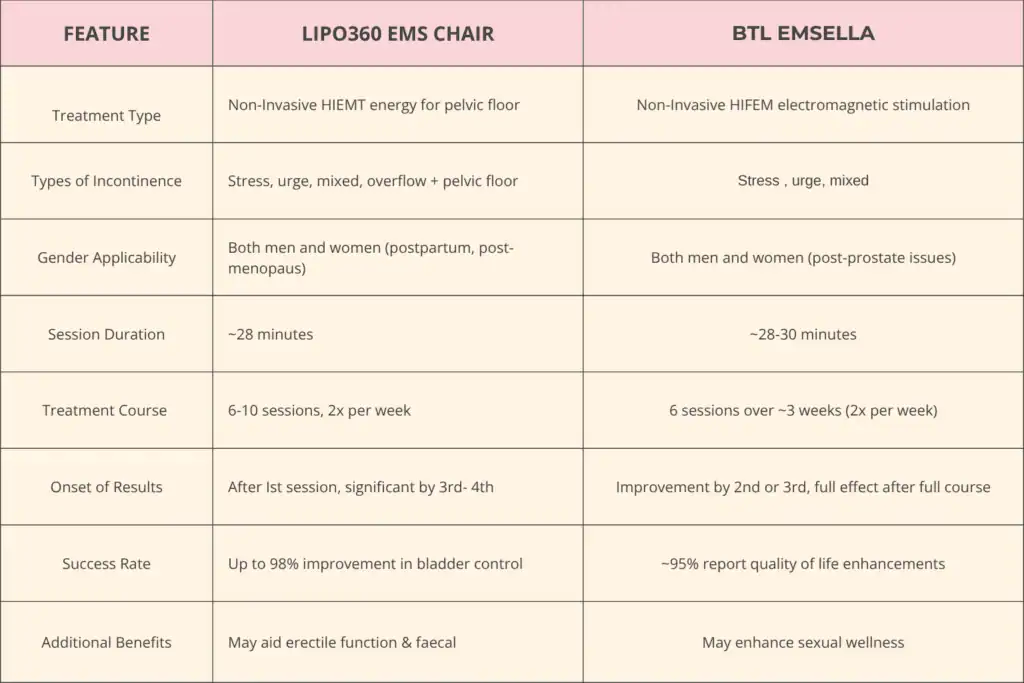 LIPO360 EMS Chair Can Help with Urinary Incontinence 1 Table to show benefits of Lipo 360 for urinary incontinence Wiltshire