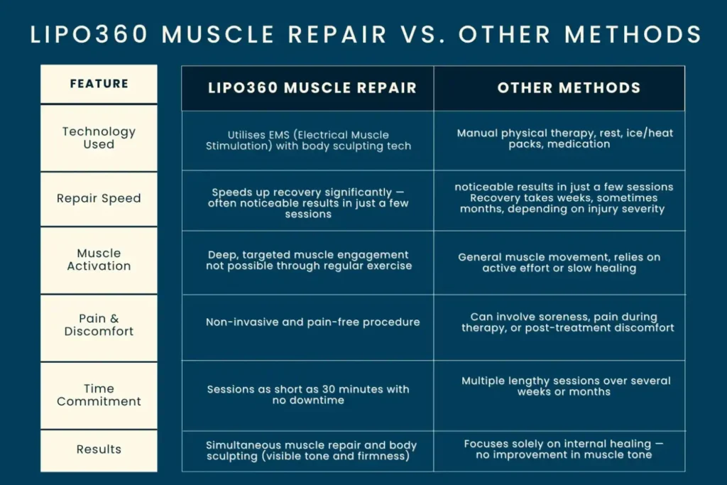 Revolutionising Muscle Repair: The Power of LIPO360 Body Sculpt Post-Injury 6 Key differences between LIPO360 Muscle Repair Wiltshire and other Muscle Repair Methods including features